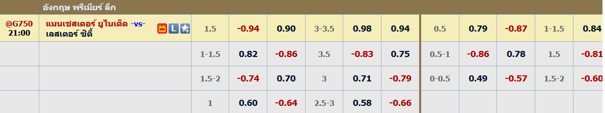 วิเคราะห์บอลพรีเมียร์ลีก : แมนฯ ยูไนเต็ด VS เลสเตอร์